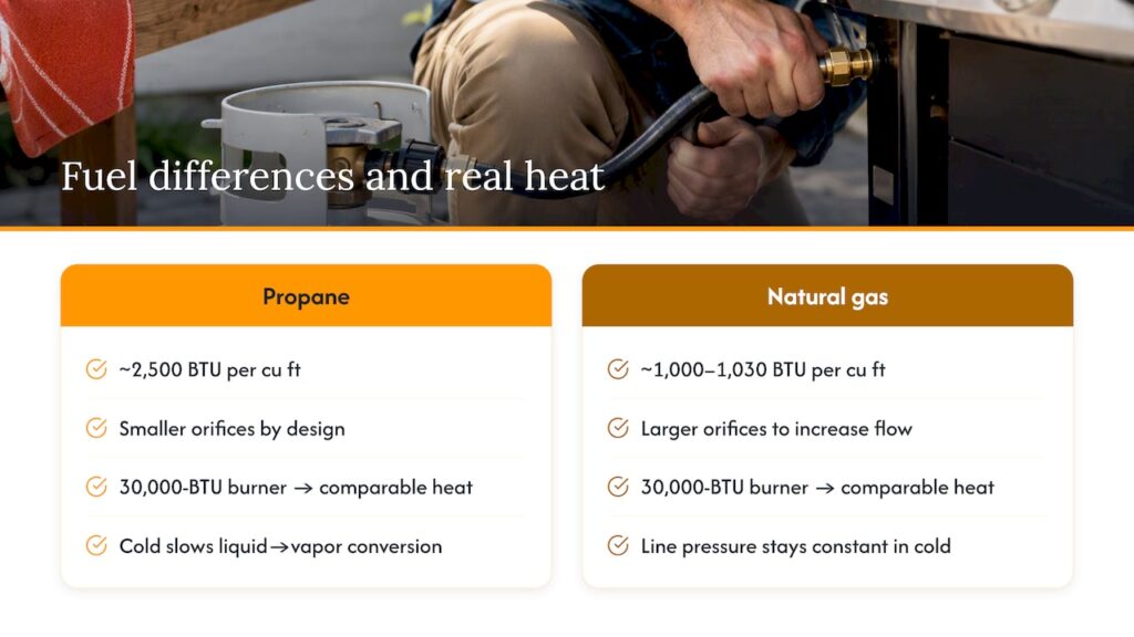 Propane and natural gas BTU comparison