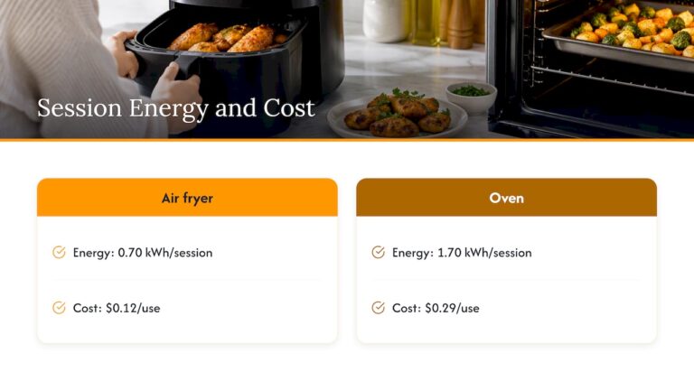 Energy use and cost per cooking session